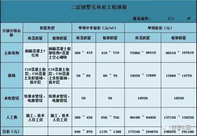 10X10米2層經(jīng)典別墅，戶型方正成本18萬，全圖展示！