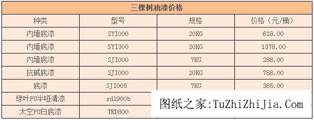 三棵樹油漆價格一般是多少錢一桶？性價比如何？