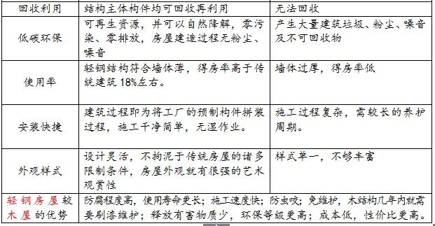 輕鋼別墅相對傳統磚混的區別，你會選哪個？