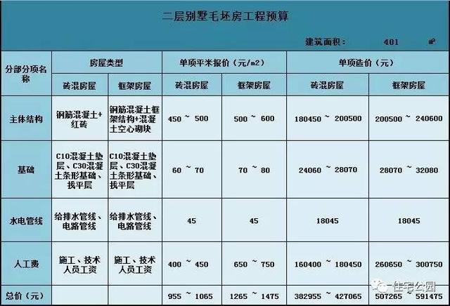 經典西式別墅，200平超大戶型，這樣建可好？
