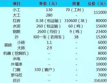 兄弟一起建別墅，35萬一人一棟，這下公平了