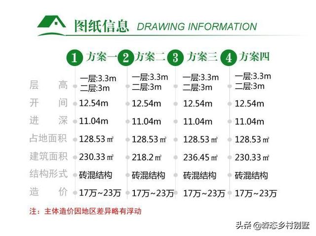 經典農村二層歐式小樓設計圖，外觀大氣，內部實用，四種內布局設計方案任你挑選。